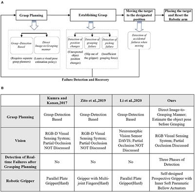 Failure Handling of Robotic Pick and Place Tasks With Multimodal Cues Under Partial Object Occlusion